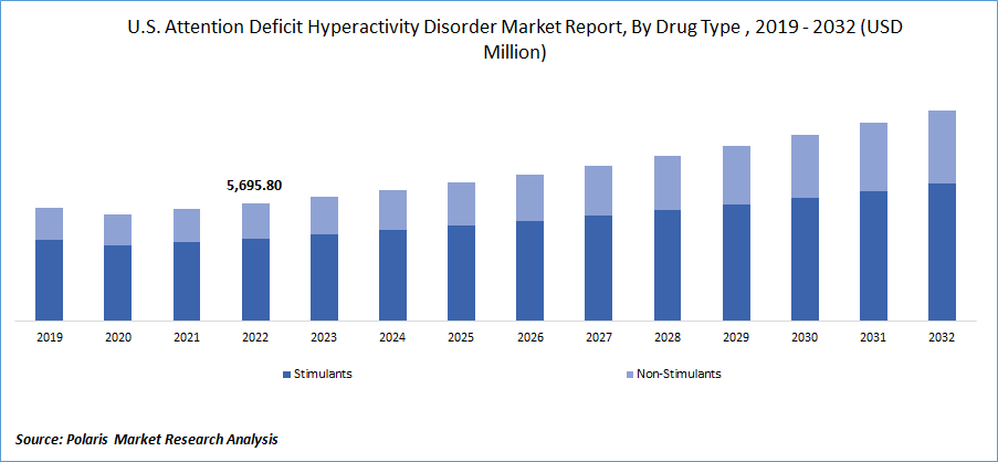 Attention Deficit Hyperactivity Disorder Market Size